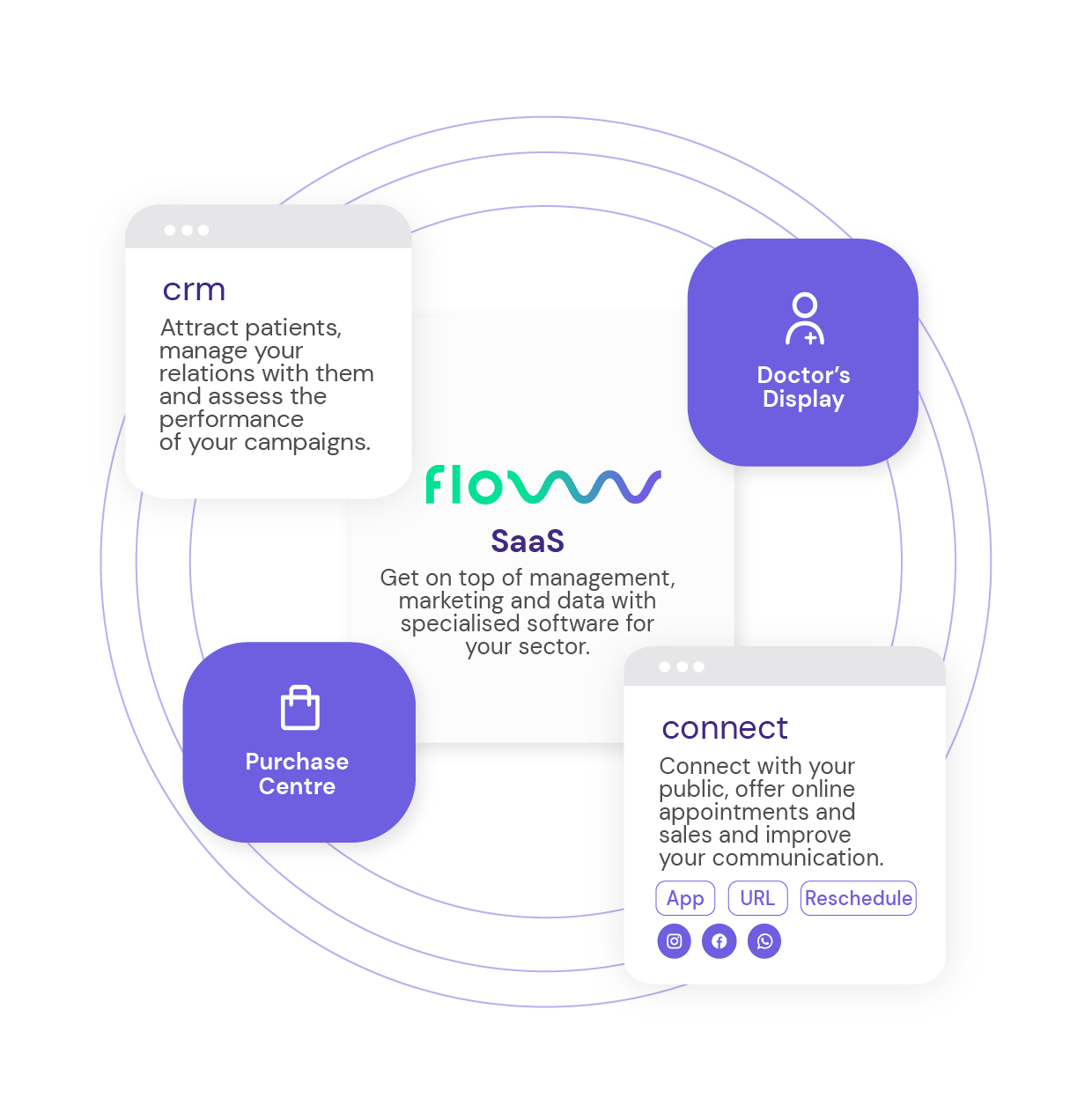 flowww - Digital ecosystem - SaaS - flowww connect - flowww crm - Doctor's Display - Purchase centre