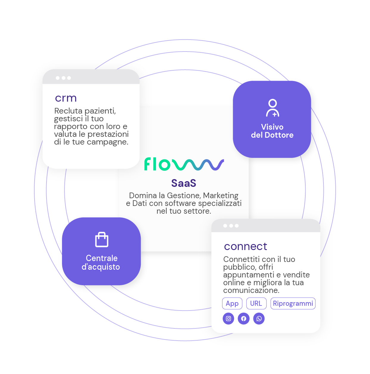 Ecosistema digitale - flowww connect - flowww crm - Visuale del dottore - Centrale d'acquisto
