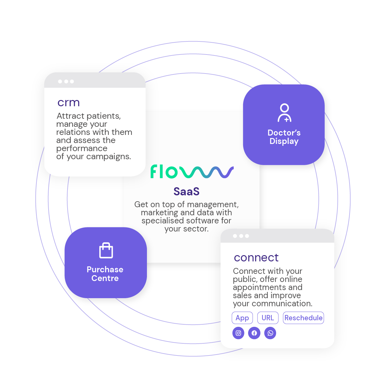 flowww - Digital ecosystem - SaaS - flowww connect - flowww crm - Doctor's Display - Purchase centre
