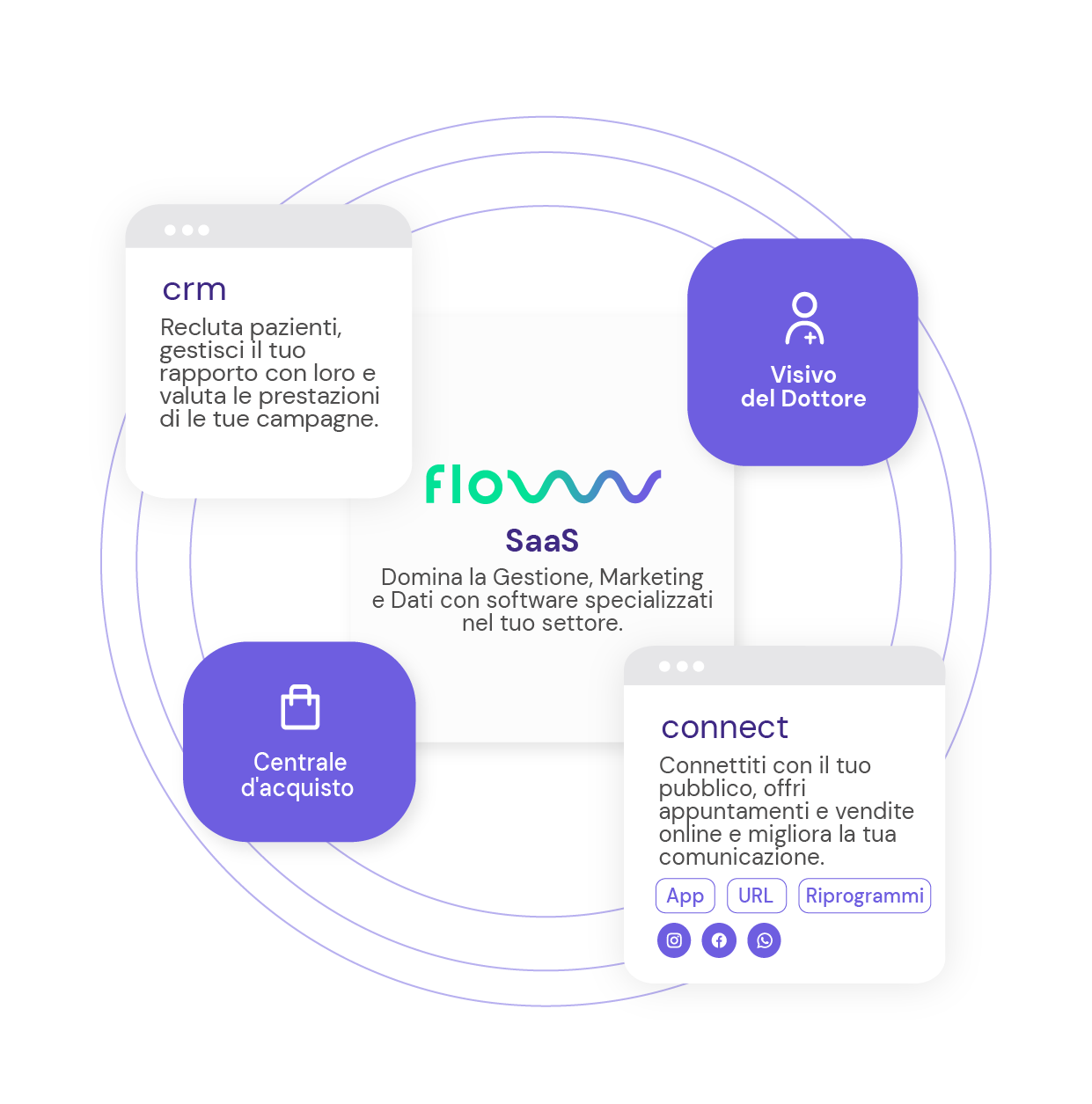 Ecosistema digitale - flowww connect - flowww crm - Visuale del dottore - Centrale d'acquisto